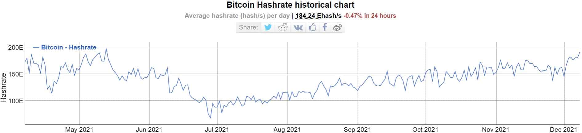 You are currently viewing Bitcoin Hash Rate Triples 6 Months After the China Exodus