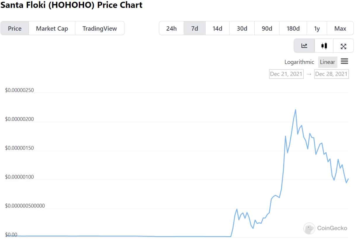 The Musk Effect: Santa Floki Coin Soared 18,800% In 2 Days Following Tesla’s CEO Tweet