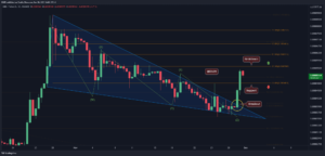 Read more about the article Shiba Inu Price Analysis: SHIB Skyrockets 35% in a Day as Bulls Regain Control