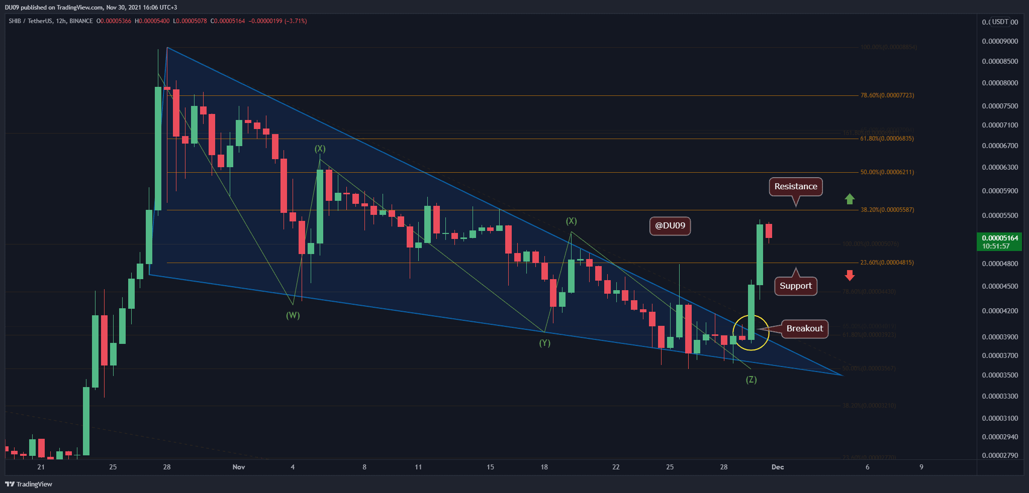 Shiba Inu Price Analysis: SHIB Skyrockets 35% in a Day as Bulls Regain Control