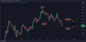 Read more about the article Solana Price Analysis: SOL Struggles to Hold Above $170 as Bears Dominate Momentum