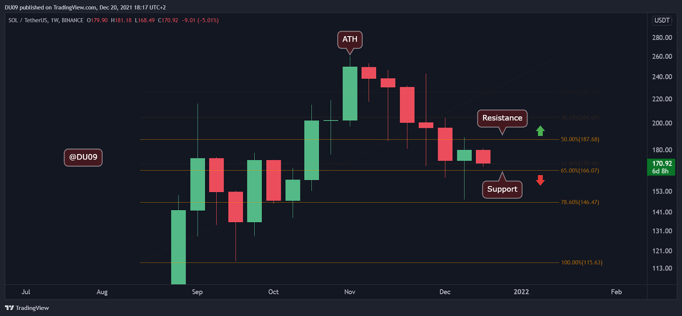 You are currently viewing Solana Price Analysis: Downtrend Intensifies as SOL Fights to Stay Above $160