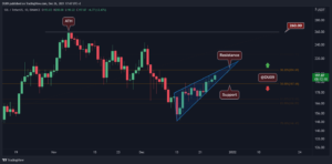 Read more about the article Solana Price Analysis: SOL’s Forming a Rising Wedge, Which Could Be Worrying for the Bulls