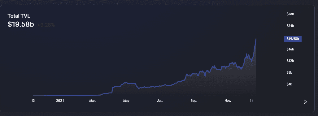 Terra Network (LUNA) TVL Hits ATH at  Billion, Surpasses Binance Smart Chain