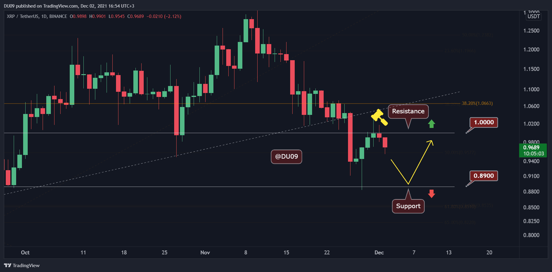 Ripple Price Analysis: XRP Fails to Climb Back Above  as Bears Intervene