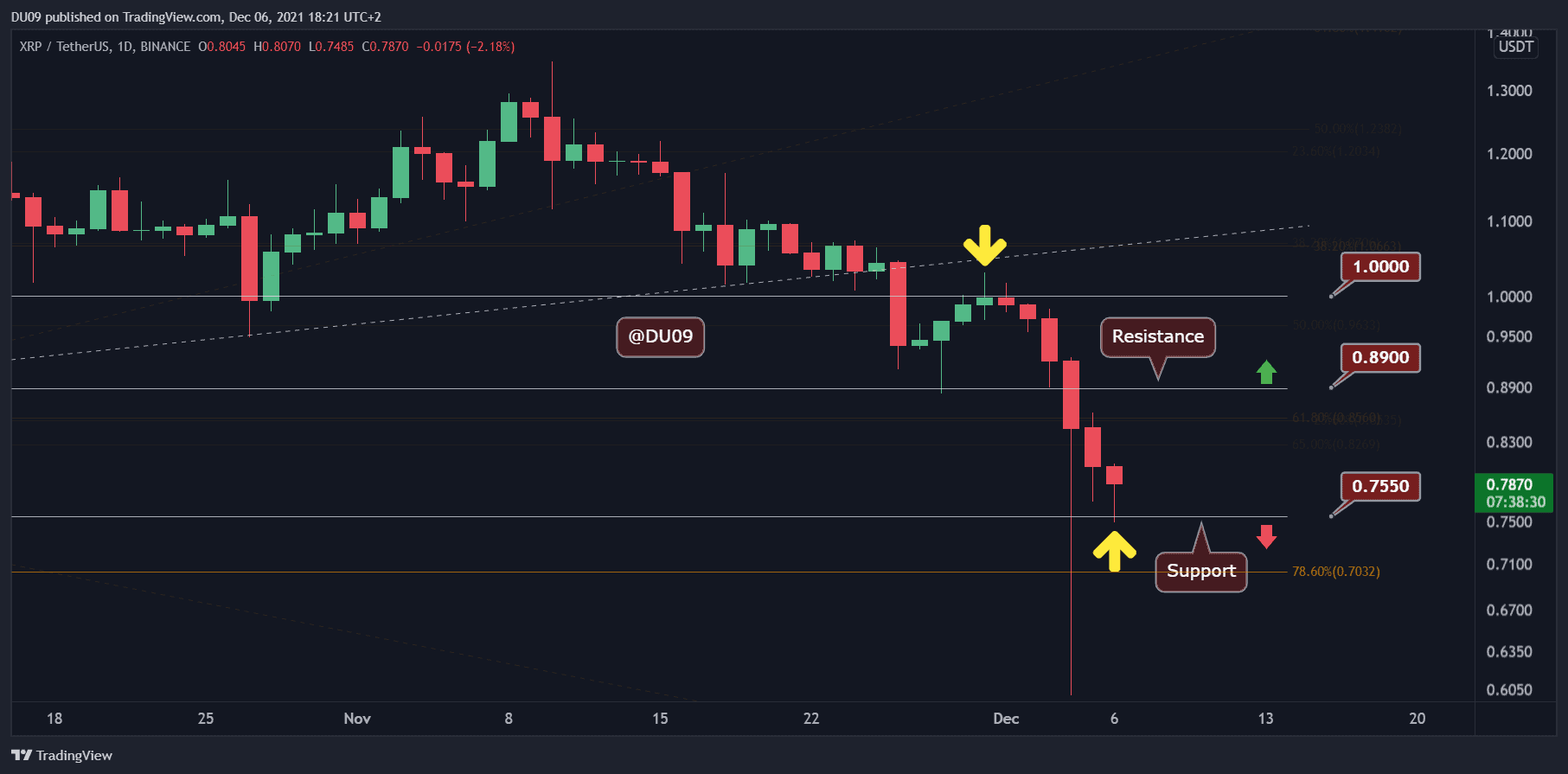 You are currently viewing Ripple Price Analysis: Following the Crash to $0.6, is XRP’s Correction Over?