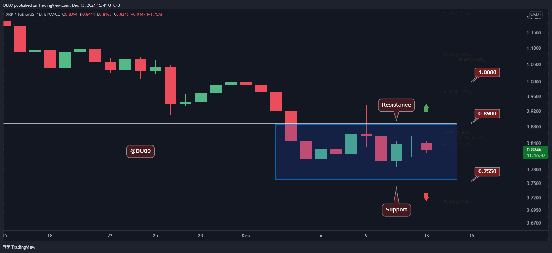 Ripple Price Analysis: XRP Drops 4% Daily but a Bullish Crossover in the Making