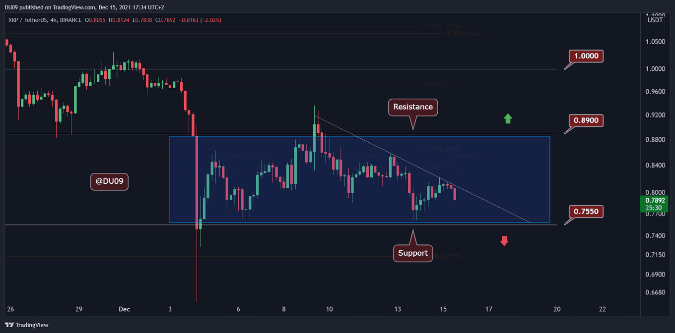 You are currently viewing Ripple Price Analysis: XRP Trapped Around $0.8 as Bulls Unable to Find Momentum