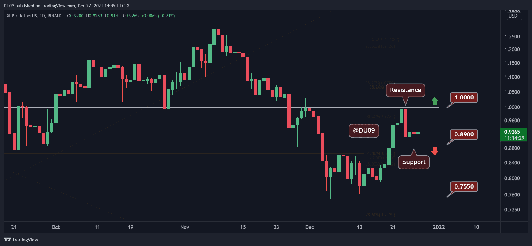 Ripple Price Analysis: XRP Fails at  but Is Another Attempt Incoming?