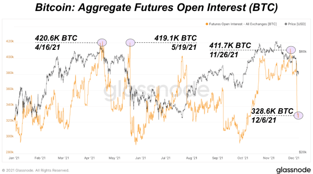 You are currently viewing Bitcoin Futures Open Interest Falls By 83,000 BTC