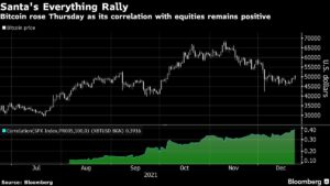 The Santa effect – Bitcoin hits ,000 for first time in 2 weeks as we head to Christmas