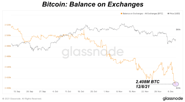 Bitcoin Exchange Balance Hits Three-Year Low