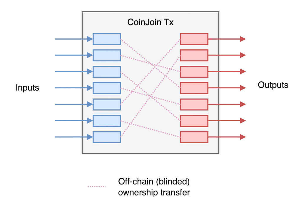 Read more about the article Bitcoin Privacy 101: Key differences between a CoinSwap and a CoinJoin