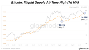 Read more about the article Bitcoin’s Illiquid Supply Continues To Hit Multi-Years Highs