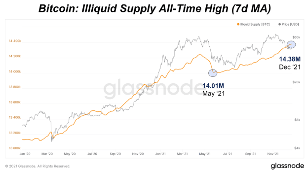 You are currently viewing Bitcoin’s Illiquid Supply Continues To Hit Multi-Years Highs