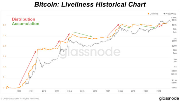 You are currently viewing How ‘Liveliness’ Can Track Bitcoin Price Bull And Bear Cycles