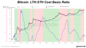 Read more about the article Bitcoin’s Long-Term Holder To Short-Term Holder Cost Basis Ratio