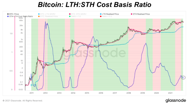 You are currently viewing Bitcoin’s Long-Term Holder To Short-Term Holder Cost Basis Ratio