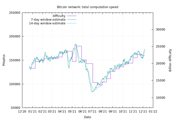 You are currently viewing Bitcoin Is Approaching Hash Rate All-Time Highs