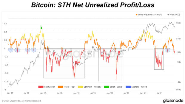 NUPL Analysis Shows Bitcoin Market In Healthy State Of Unrealized Profit