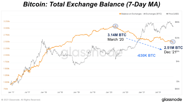 You are currently viewing Huobi Drives Exchange Bitcoin Balances Even Lower