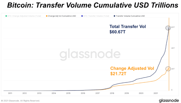 You are currently viewing Bitcoin Is The World’s Most Efficient Value Settlement Network