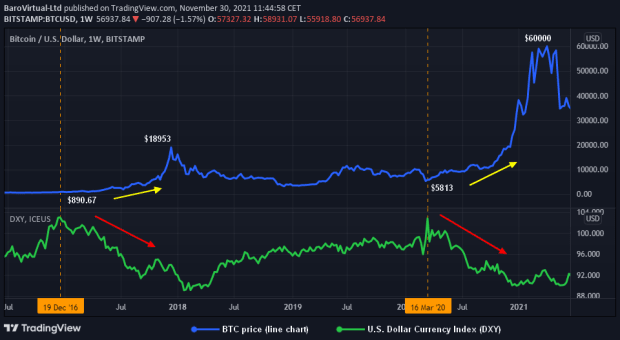 You are currently viewing Why Increasing U.S. Dollar Strength Is A Risk For Bitcoin Price