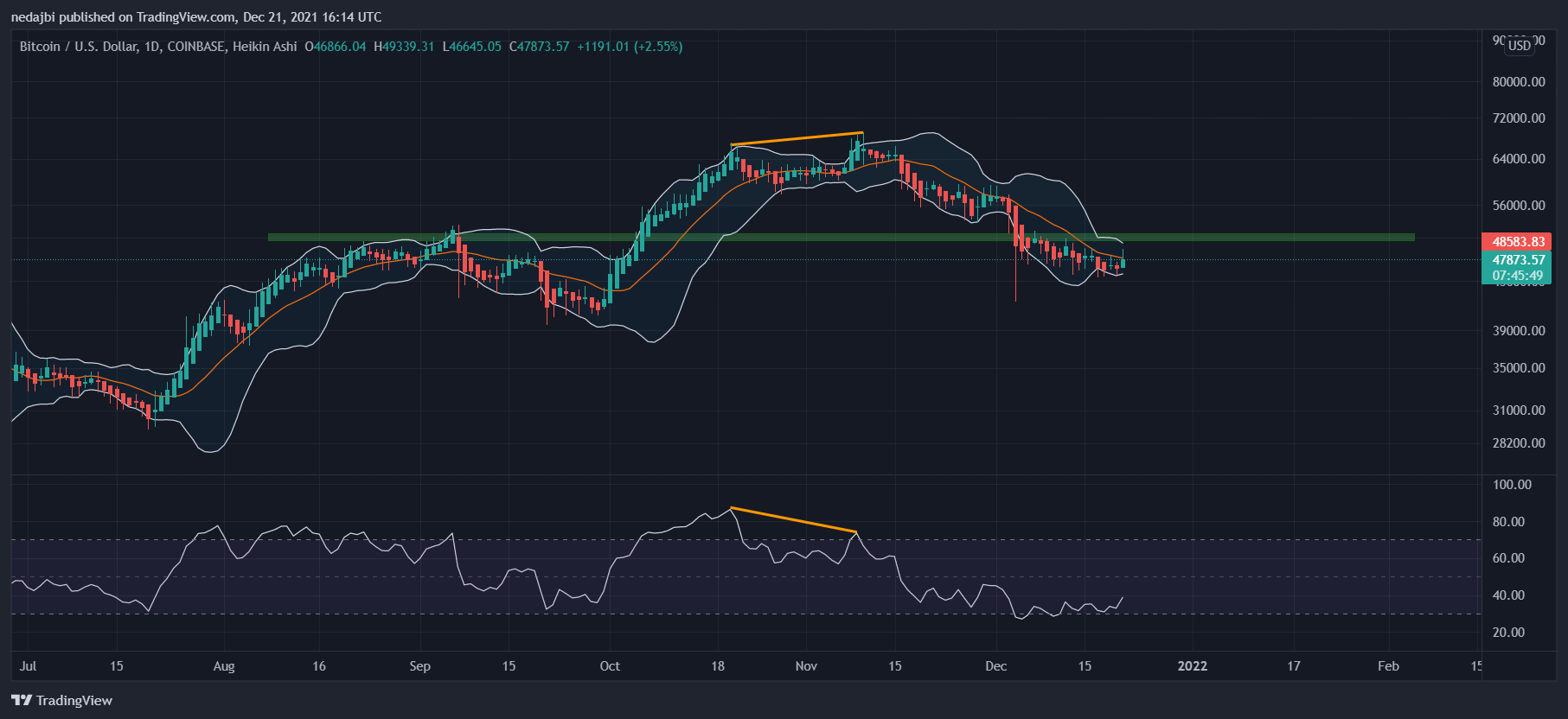 Onchain Data Suggests BTC Might Turn Bullish Soon (Bitcoin Price Analysis)