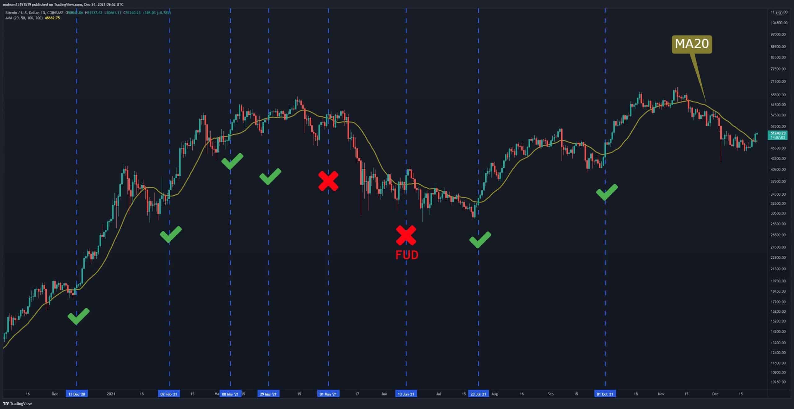 Bitcoin Price Analysis: This is the Next Critical Level Beyond K