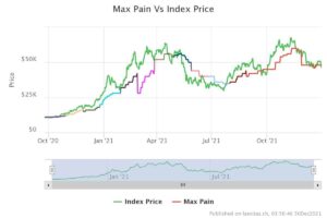 Bitcoin Facing Friday’s Options Expiration, Will 2021 End With A Huge Move? (Price Analysis)