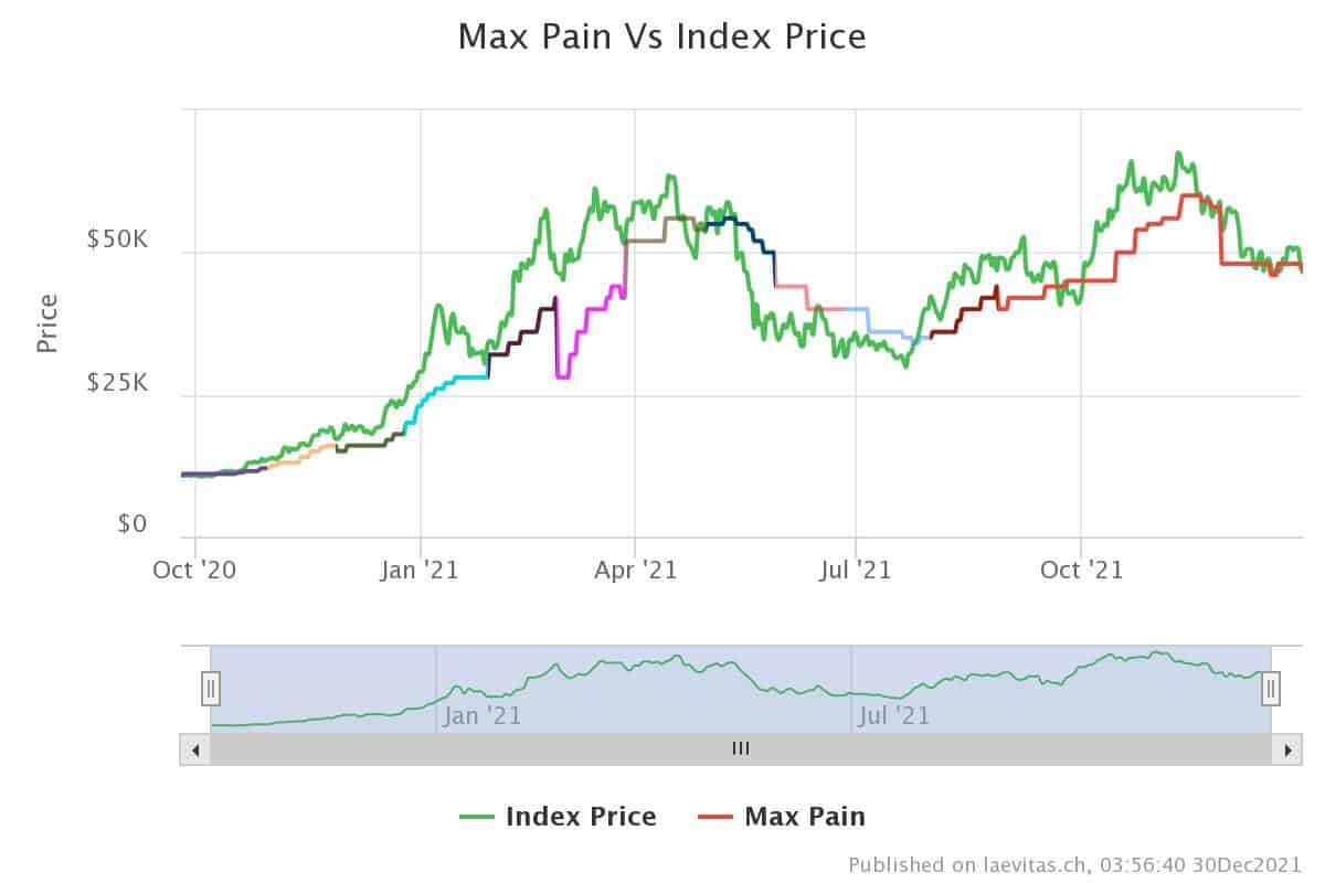 Bitcoin Facing Friday’s Options Expiration, Will 2021 End With A Huge Move? (Price Analysis)