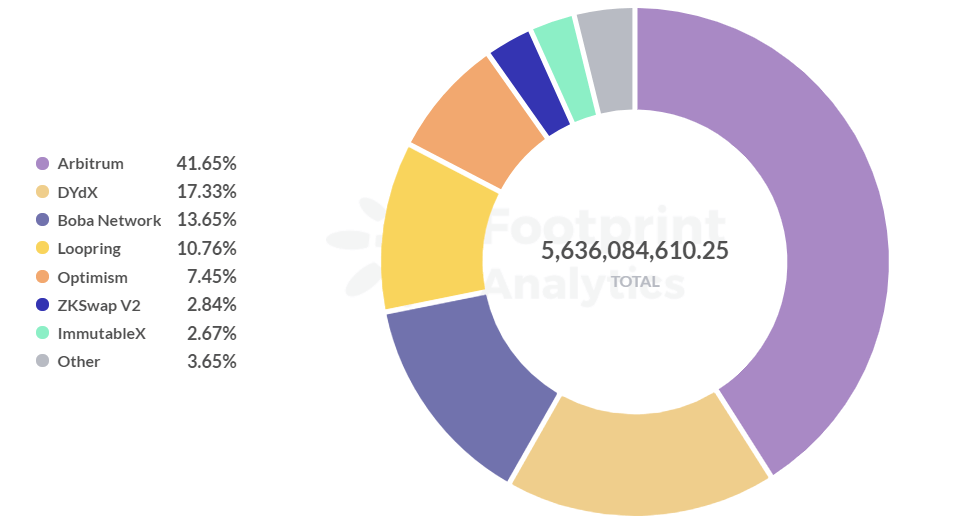 You are currently viewing 3 reasons why Arbitrum TVL leads in Ethereum layer 2