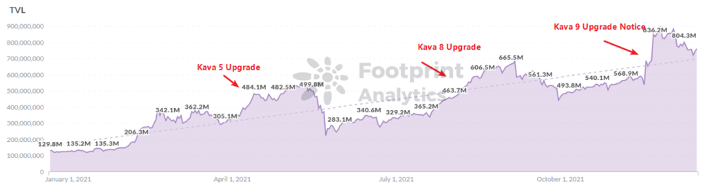 Will Kava turn the corner after the Kava 9 upgrade?