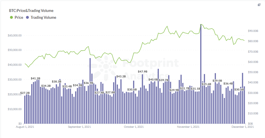 You are currently viewing Footprint November Monthly Report: DeFi TVL surpasses $288B, NFTs stall