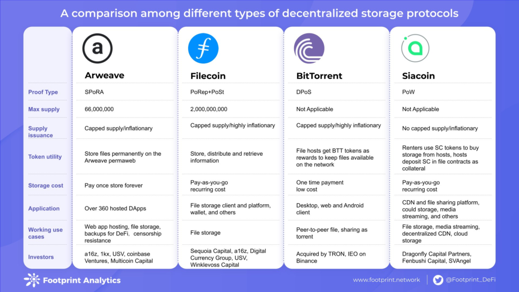 Will decentralized storage protocols overtake the cloud storage market?