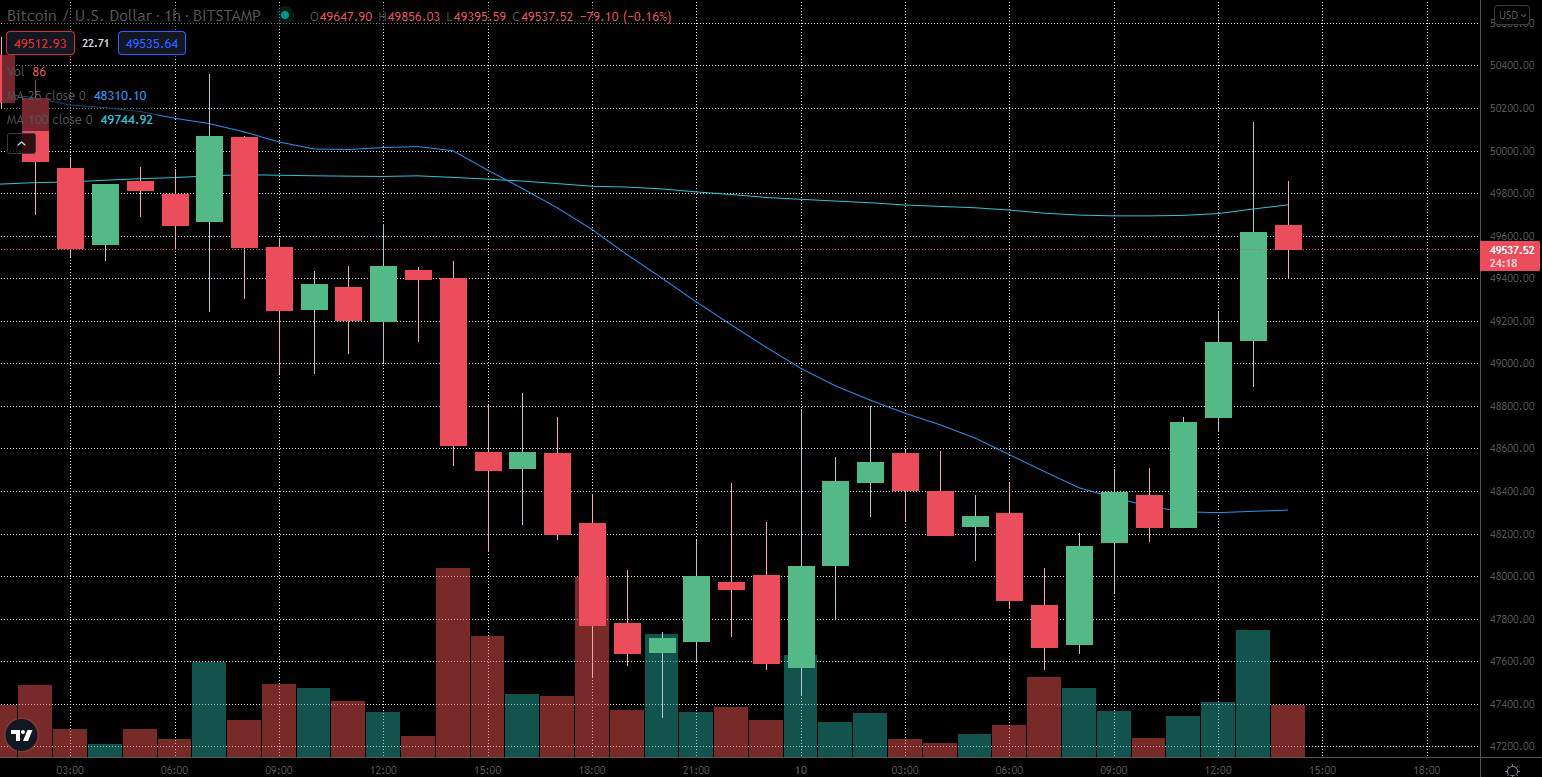 You are currently viewing Bitcoin Price Bounces $2K as US Inflation Numbers Highest in 40 Years