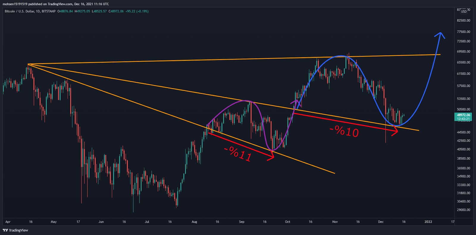 Bitcoin Price Analysis: BTC Surges After Retesting MA-200, Local Bottom Confirmed?