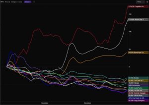 Read more about the article While BAYC Spiked 35% in 90 Days, Other Popular NFT Collections Plunged in Value