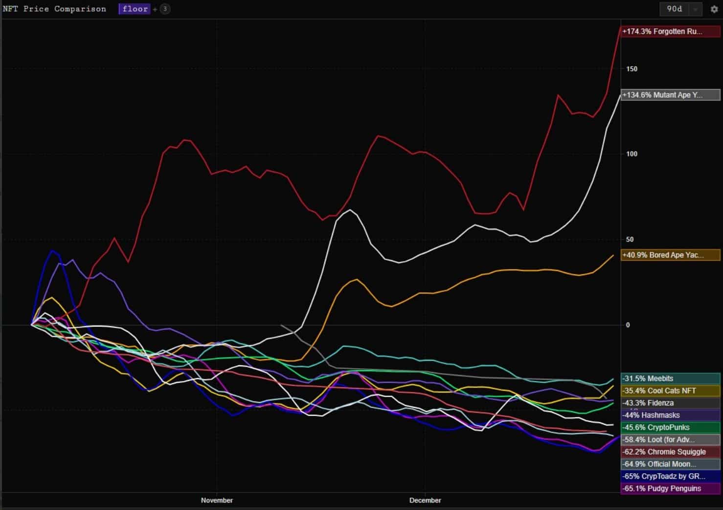 While BAYC Spiked 35% in 90 Days, Other Popular NFT Collections Plunged in Value