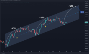 Read more about the article Bitcoin Price Failed at Critical Resistance, Was $69K the Cycle’s Top? BTC Analysis & Overview