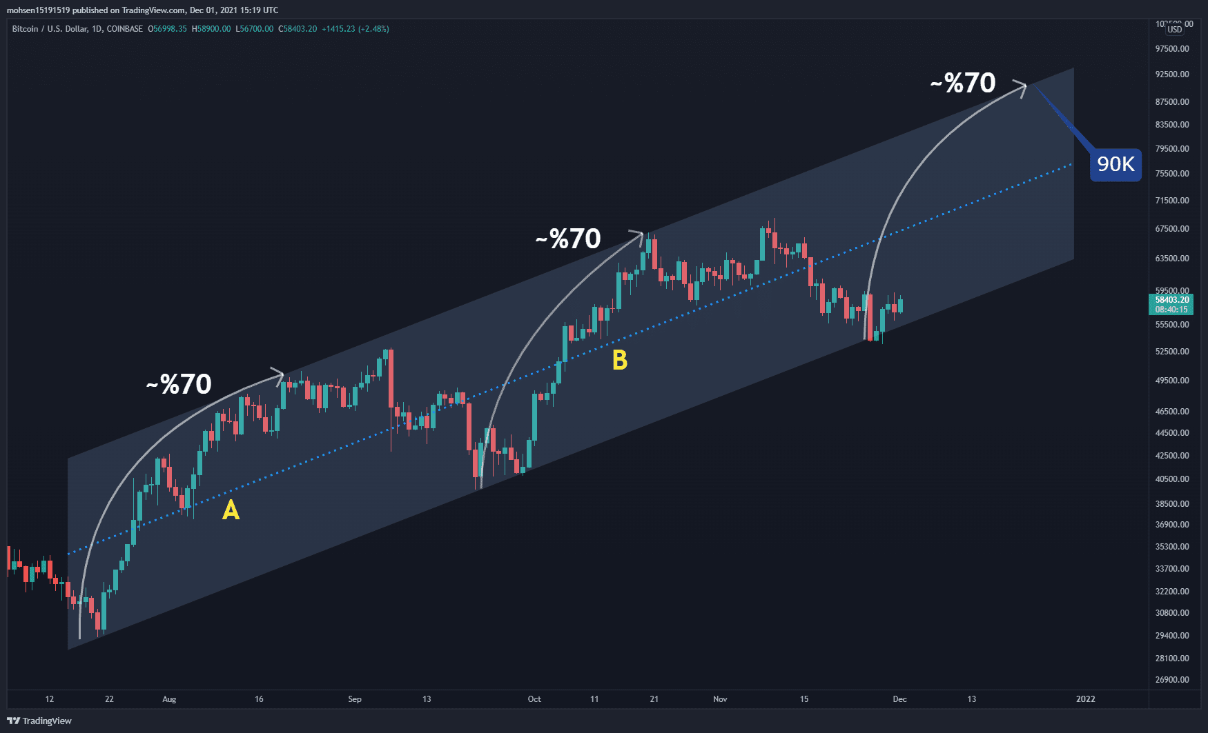 You are currently viewing Bitcoin Price Failed at Critical Resistance, Was $69K the Cycle’s Top? BTC Analysis & Overview