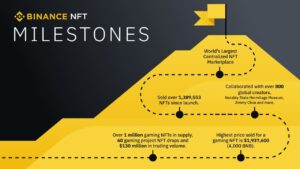 How Binance NFT Is Building the No․1 Gaming Metaverse