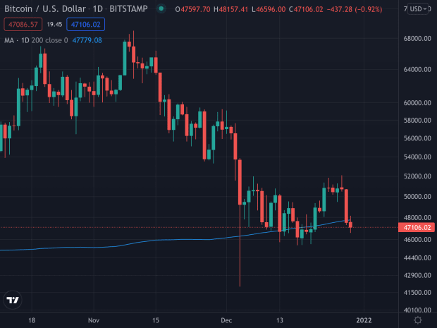 Bitcoin Is Struggling To Hold Its 200-Day MA