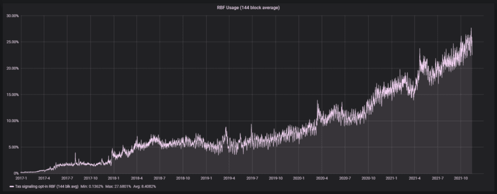 You are currently viewing Use of Replace By Fee in Bitcoin Transactions Skyrocketed in 2021