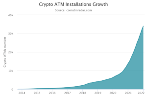 Read more about the article The number of installed Bitcoin ATMs more than doubled in 2021