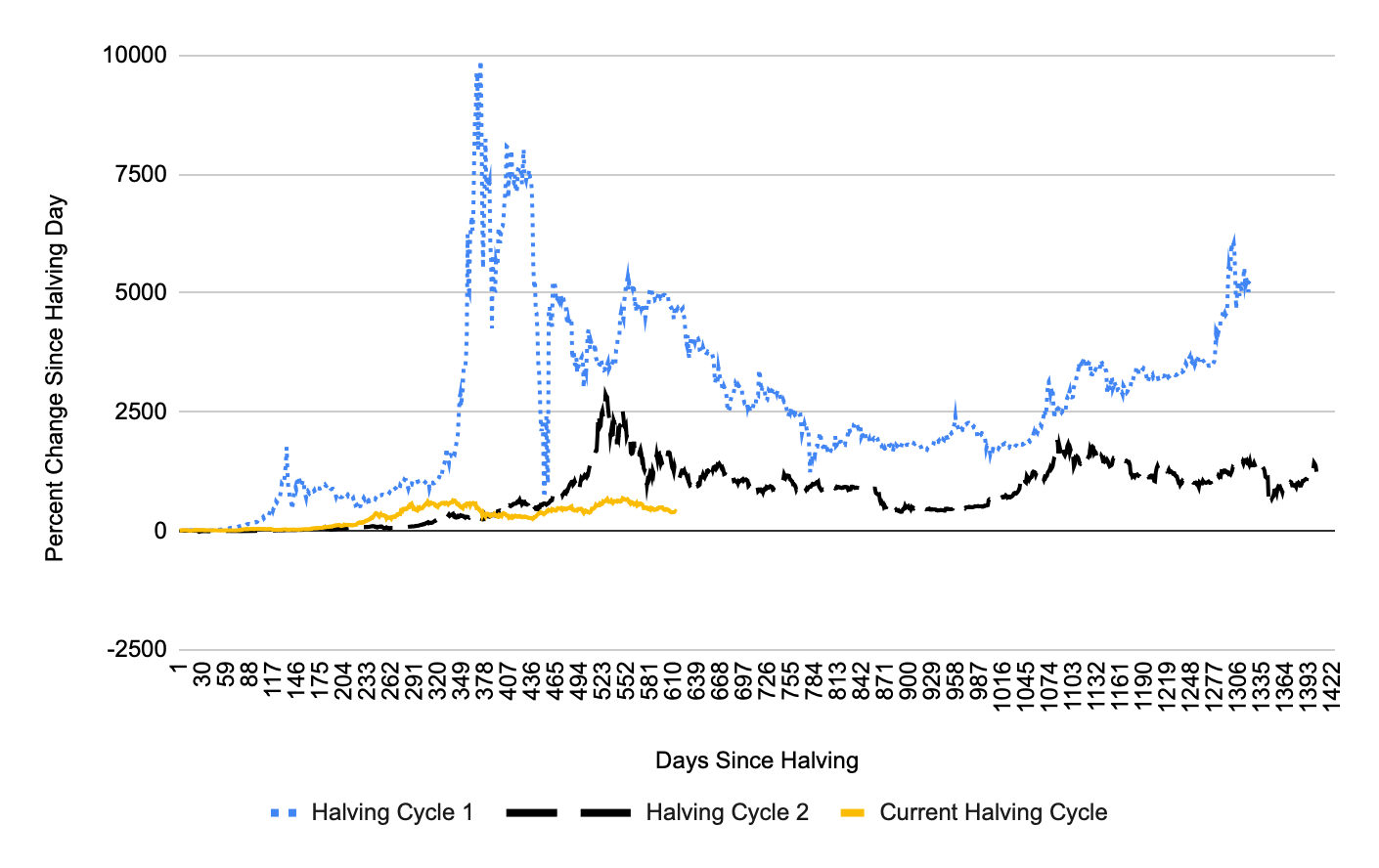 You are currently viewing Comparing Bitcoin halving cycles. When’s the price top due this time around?