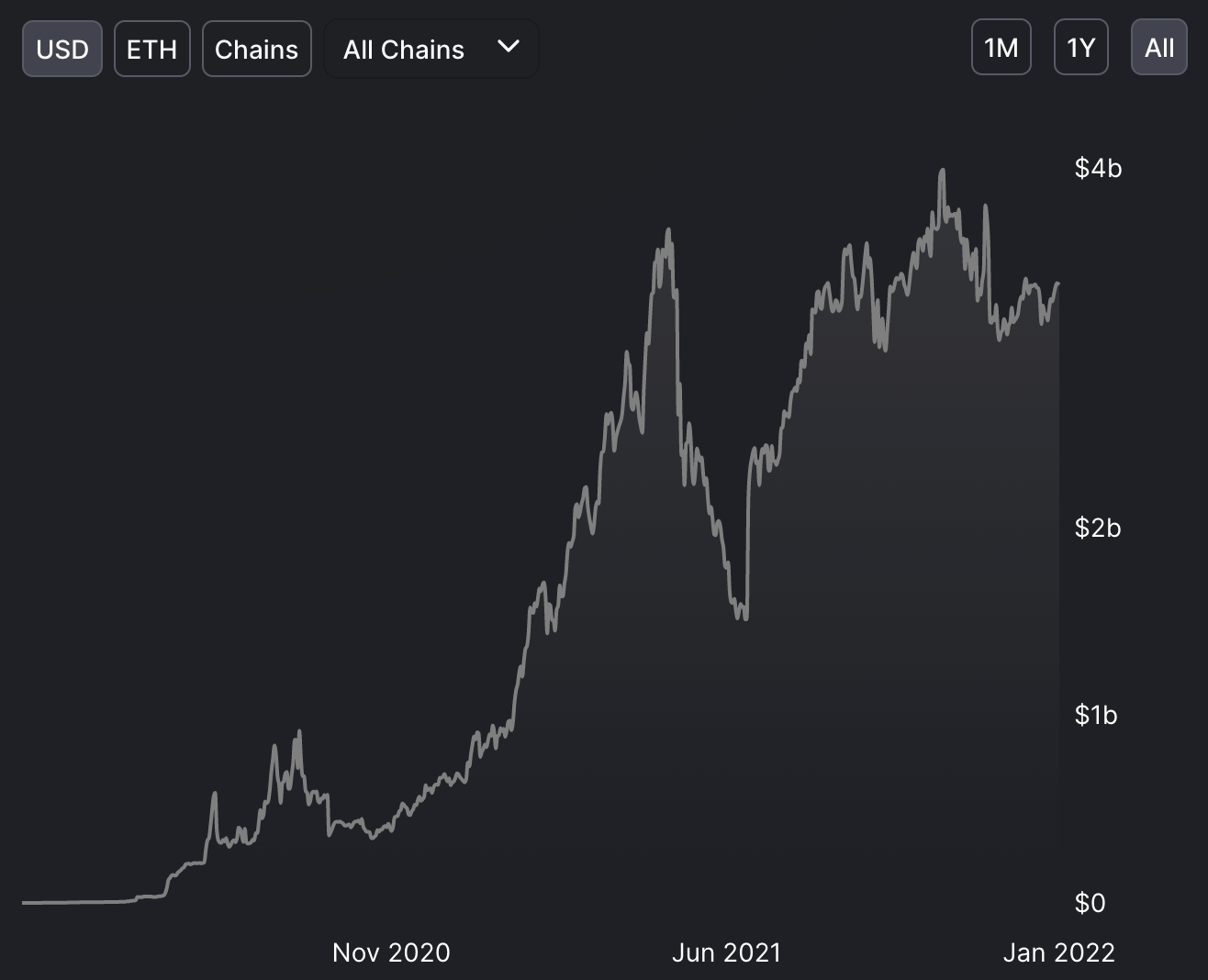 You are currently viewing OlympusDAO migrates liquidity to Balancer Protocol following a dramatic OHM whale dump