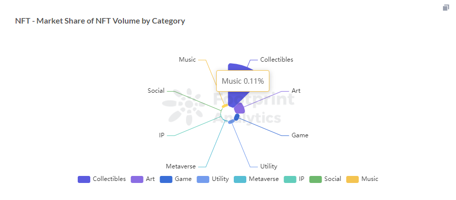 You are currently viewing Footprint Analytics: Will NFTs disrupt the music industry next?