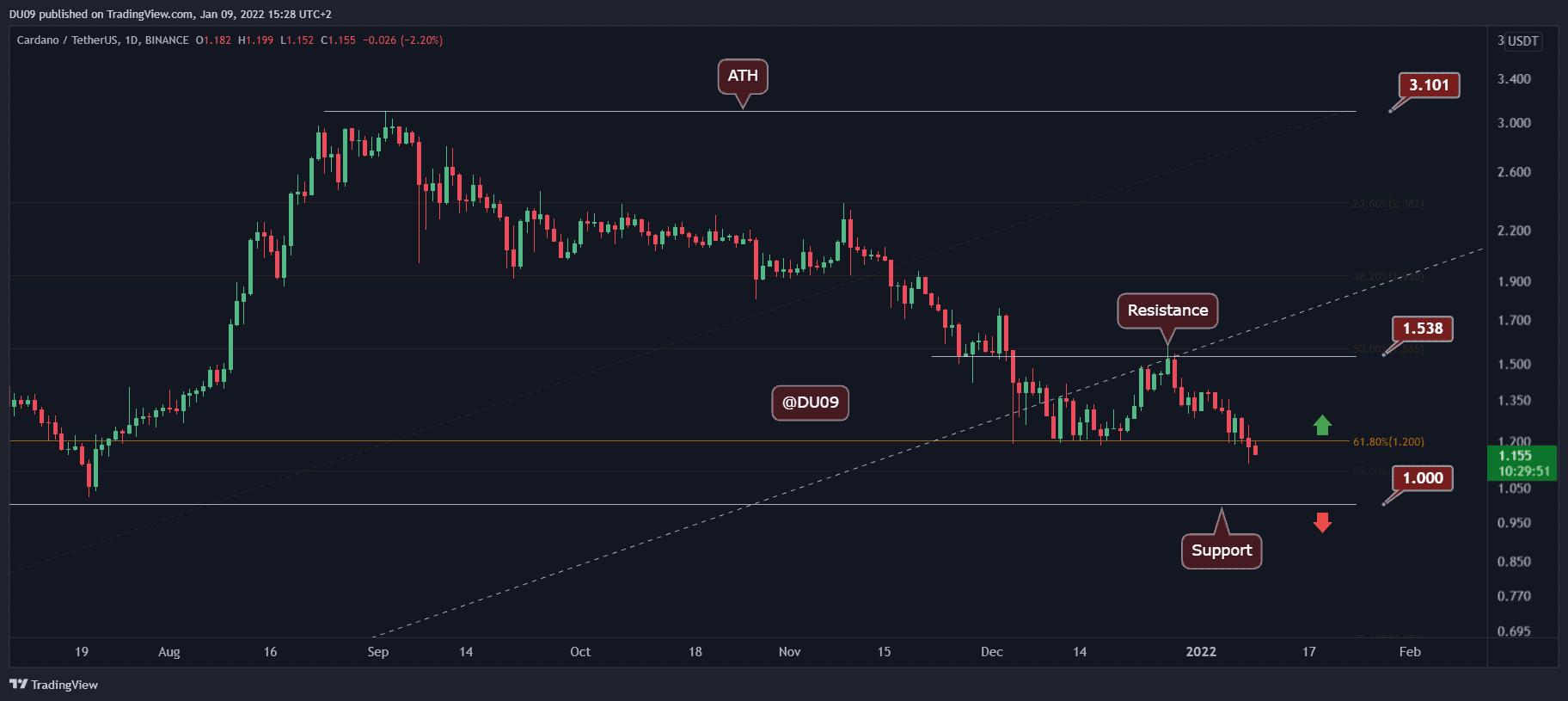 You are currently viewing Cardano Price Analysis: Is ADA On a Clear Path to $1 After Breakdown Confirmed?