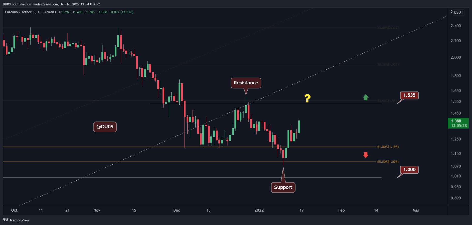 You are currently viewing Cardano Price Analysis: Here’s the Next Target for ADA Following 10% Daily Surge